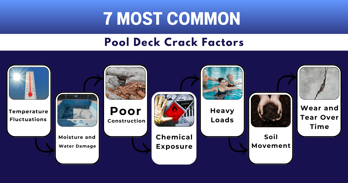 The image titled "7 Most Common Pool Deck Crack Factors" highlights seven causes of pool deck cracks: temperature fluctuations, moisture damage, poor construction, chemical exposure, heavy loads, soil movement, and wear over time, each represented by an icon or image.