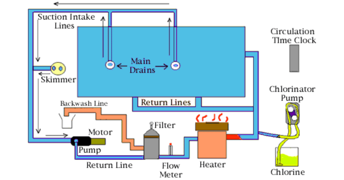 Diagram of a swimming pool circulation and filtration system, showing components like skimmer, pump, filter, heater, and chlorinator.
